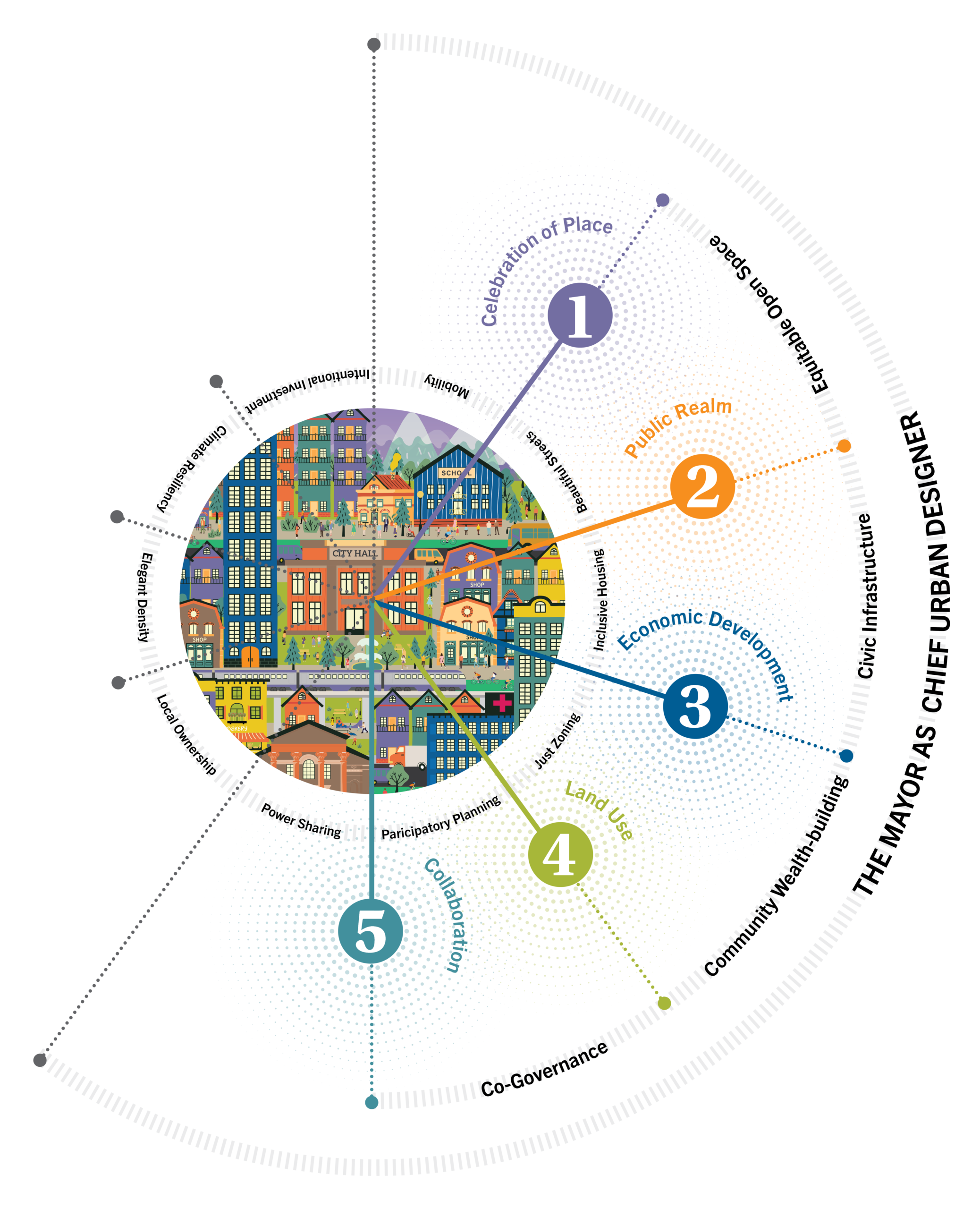 Principles for City Design Leadership - Mayors' Institute on City